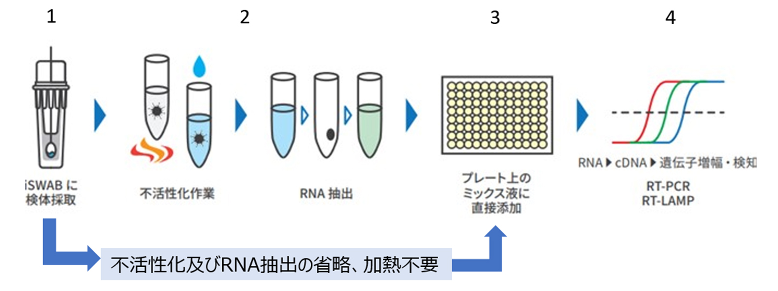 RNA抽出プロセス